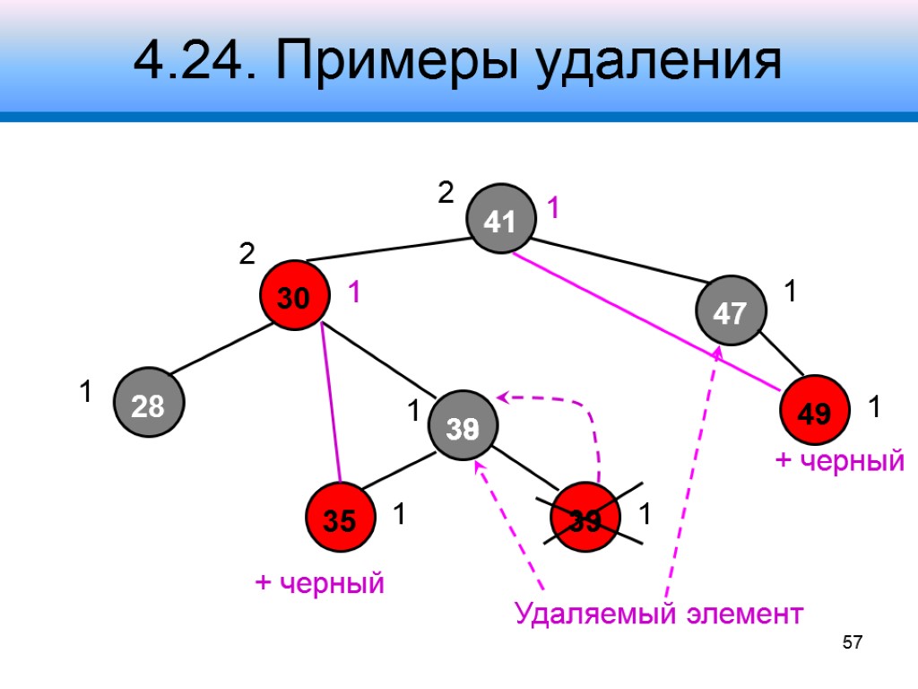 4.24. Примеры удаления 41 30 47 28 38 35 39 2 1 2 1